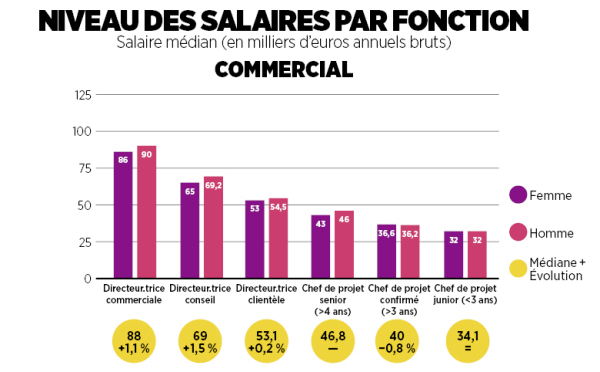 salaires-communication-marketing-2024-shefferd-chef-de-projet-commerciaux