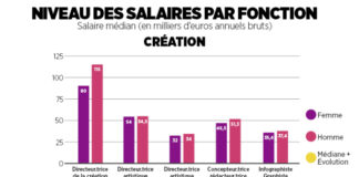 salaires-communication-marketing-2024-shefferd-creation-creatifs