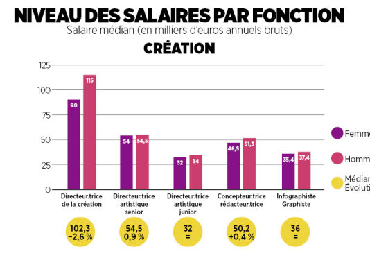 salaires-communication-marketing-2024-shefferd-creation-creatifs