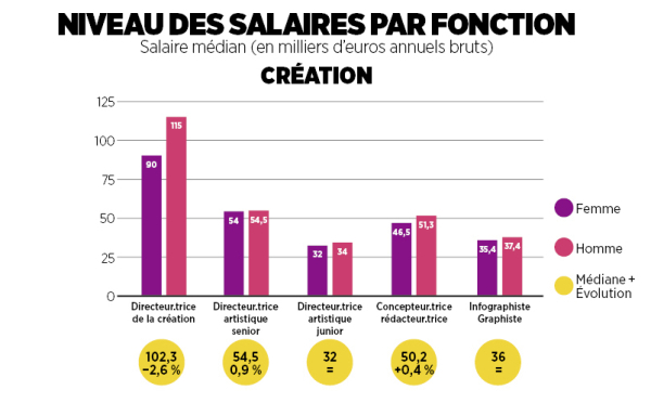 salaires-communication-marketing-2024-shefferd-creation-creatifs