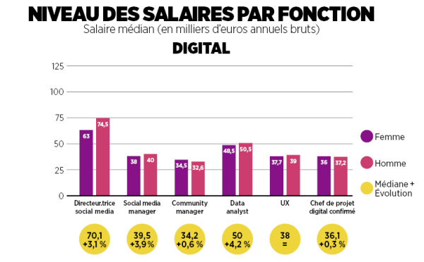 salaires-communication-marketing-2024-shefferd-digital