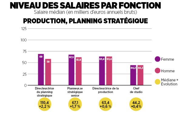 salaires-communication-marketing-2024-shefferd-production-planning-strategique