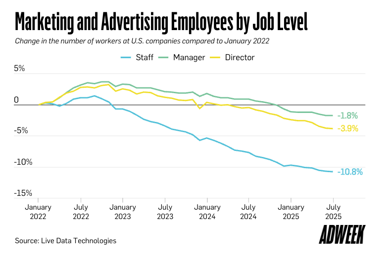 Marketing and Advertising Employees by Job Level in 2025
