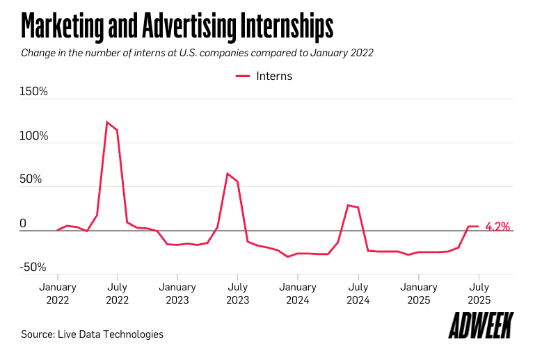 Marketing and Advertising Internships in 2025