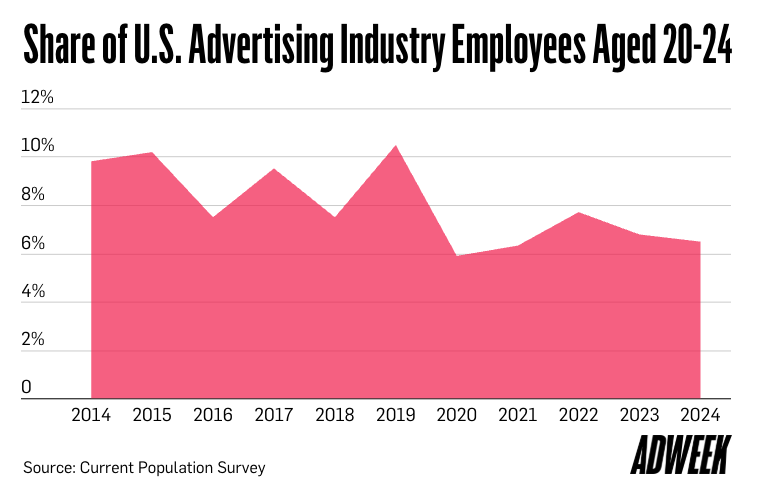 Share of US Advertising Industry Employees Aged 20=24 Years Old in 2025