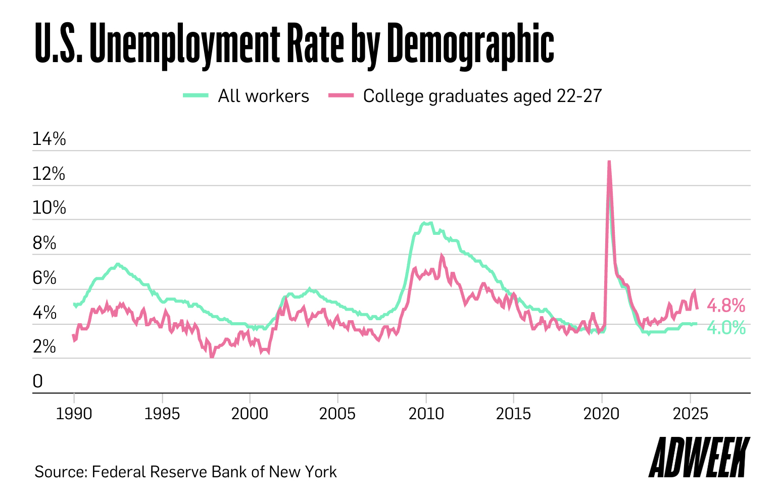 US unemployment rate by demographic - All workers vs College graduates aged 20-27 - August 2025