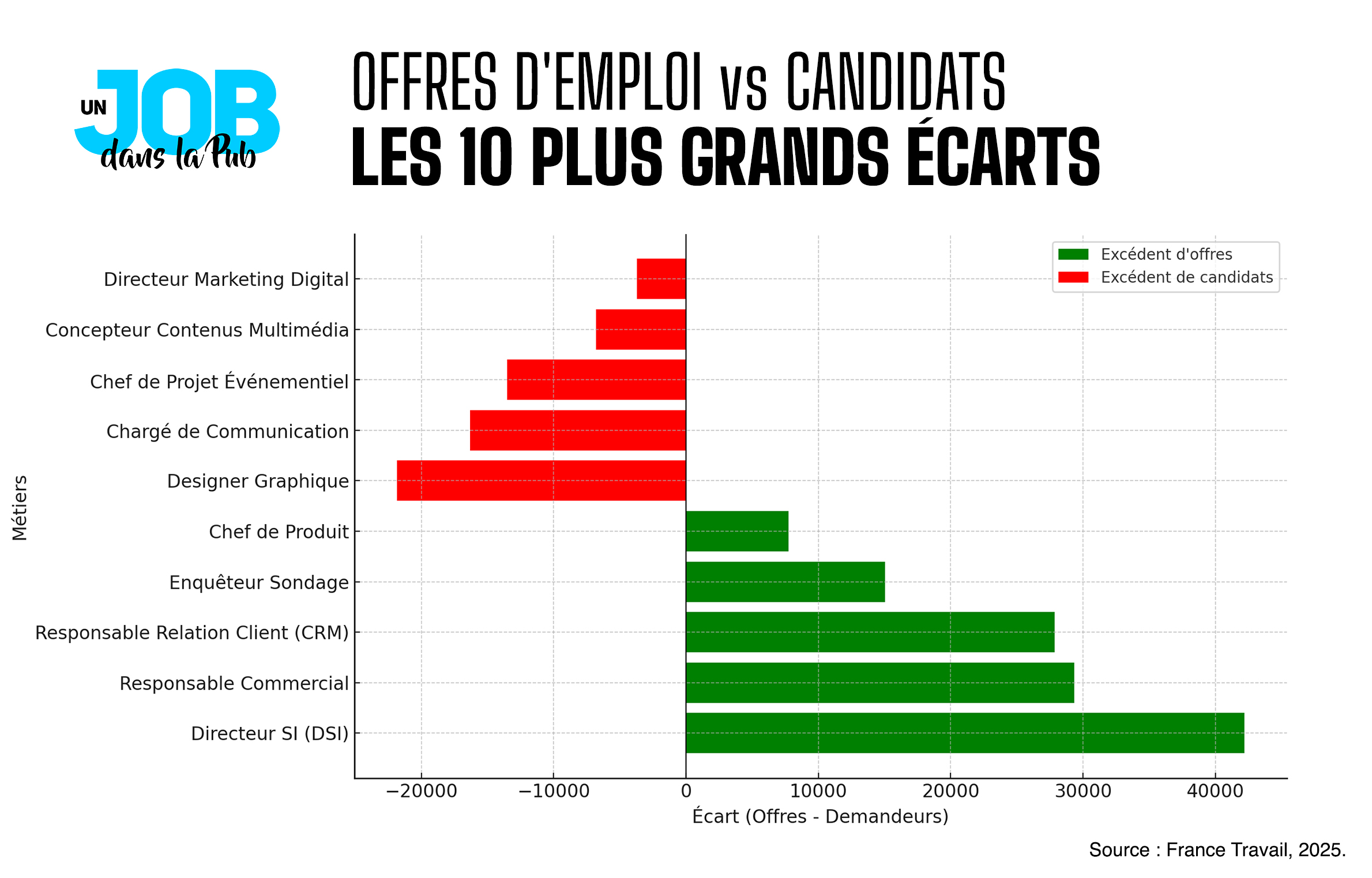 ecarts offres demploi et candidats dans la communication le marketing et la publicite france travail